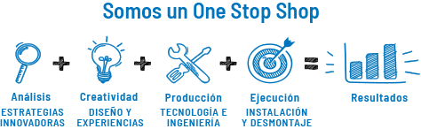 Analisis + Creatividad + Producción + Ejecucción = Resultado
