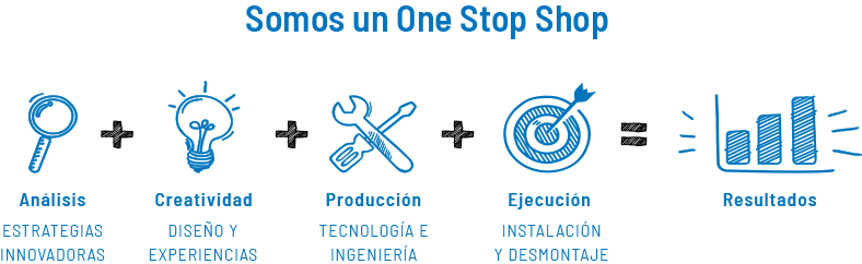 Analisis + Creatividad + Producción + Ejecucción = Resultado